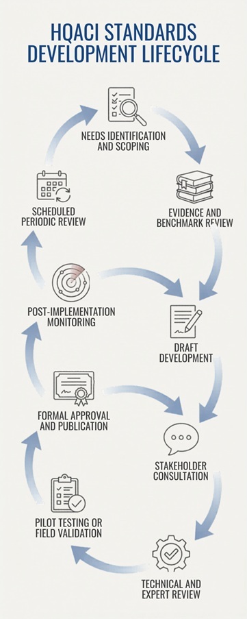 HQACI standards development illustration